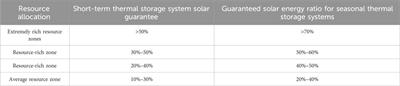 Research and optimisation of focused solar heating system with phase change thermal storage